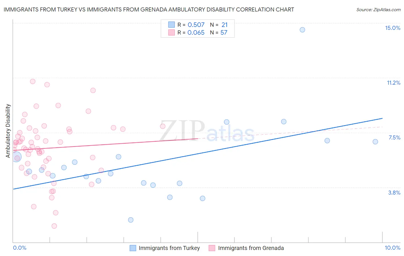 Immigrants from Turkey vs Immigrants from Grenada Ambulatory Disability
