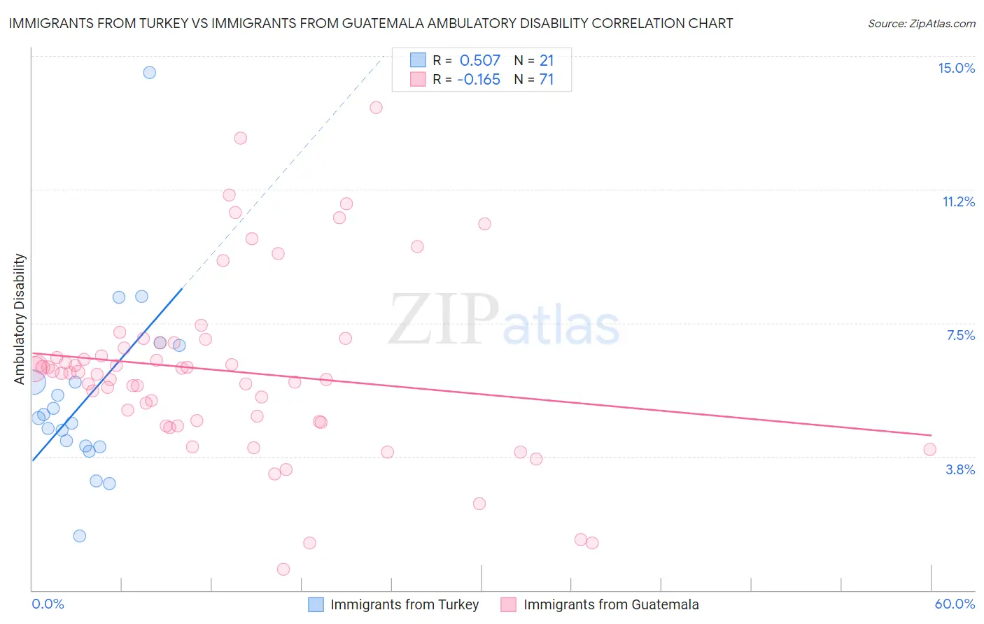 Immigrants from Turkey vs Immigrants from Guatemala Ambulatory Disability