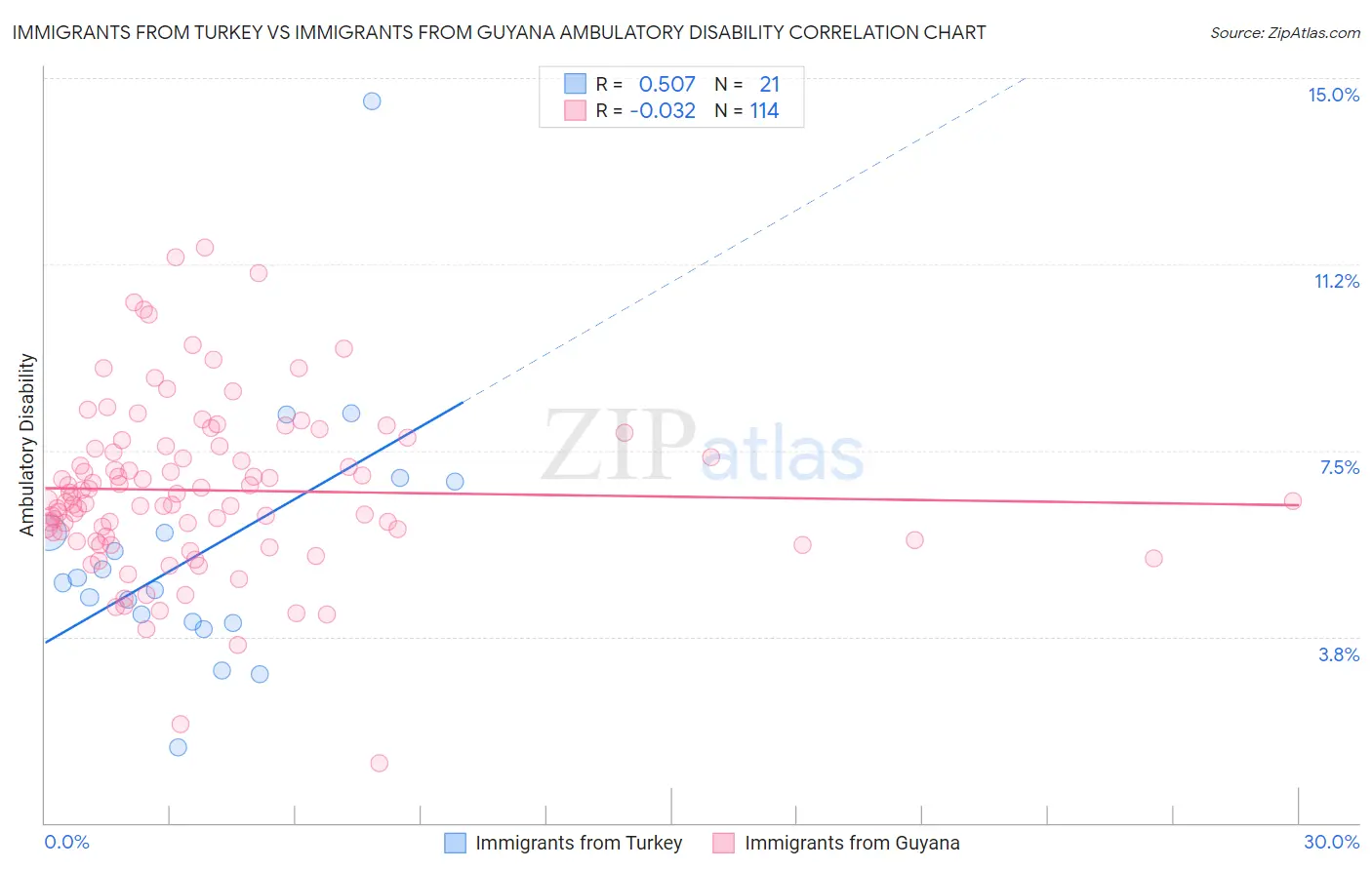 Immigrants from Turkey vs Immigrants from Guyana Ambulatory Disability