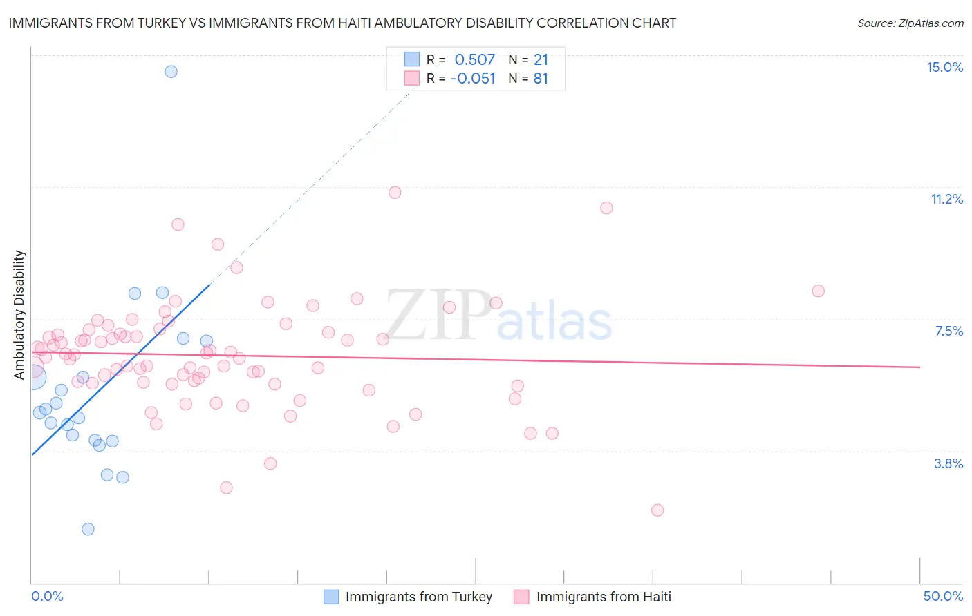 Immigrants from Turkey vs Immigrants from Haiti Ambulatory Disability
