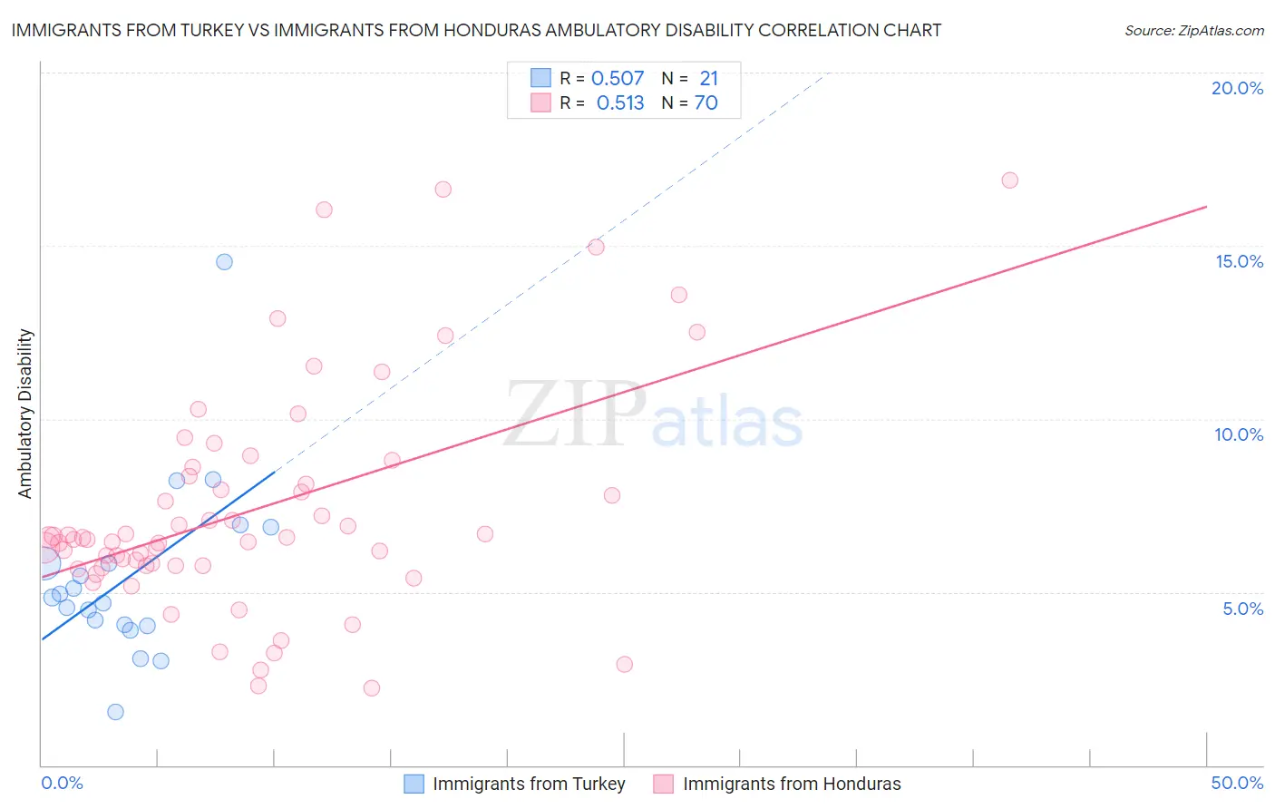 Immigrants from Turkey vs Immigrants from Honduras Ambulatory Disability