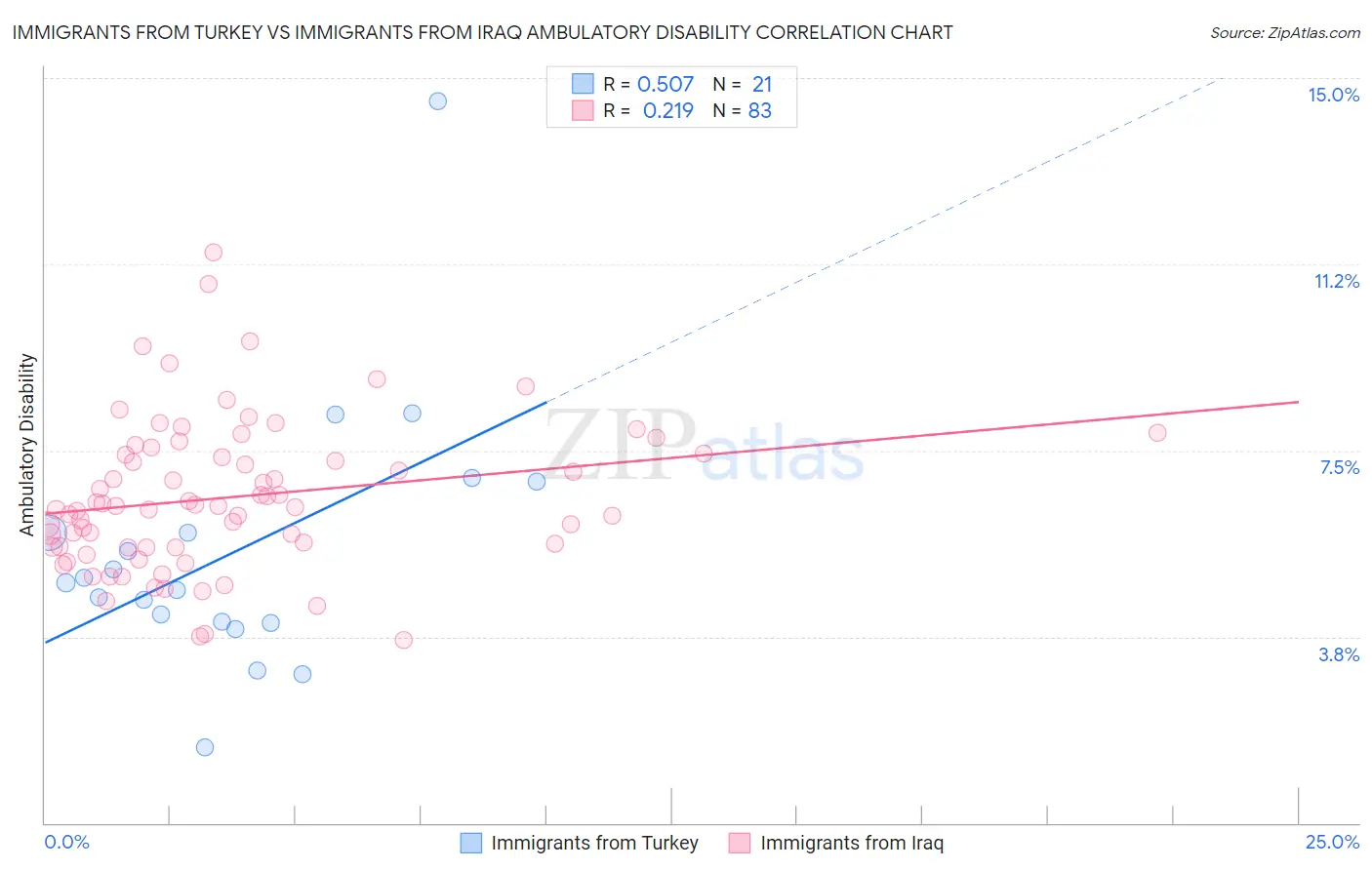 Immigrants from Turkey vs Immigrants from Iraq Ambulatory Disability