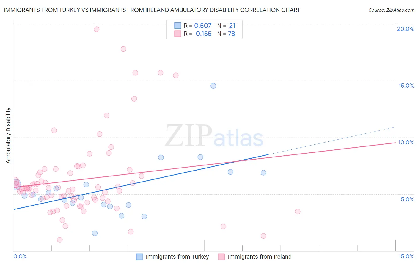 Immigrants from Turkey vs Immigrants from Ireland Ambulatory Disability