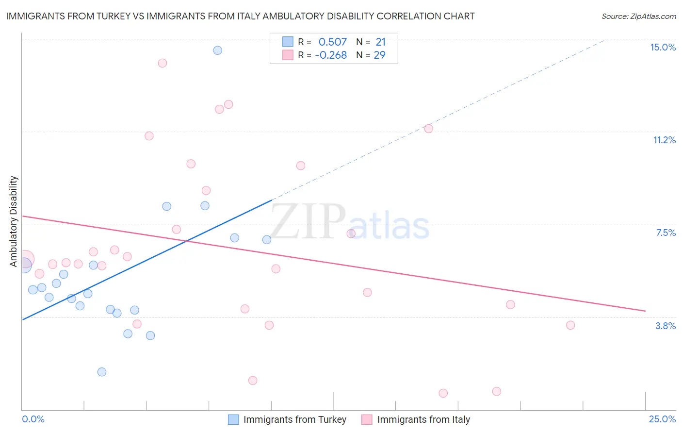 Immigrants from Turkey vs Immigrants from Italy Ambulatory Disability