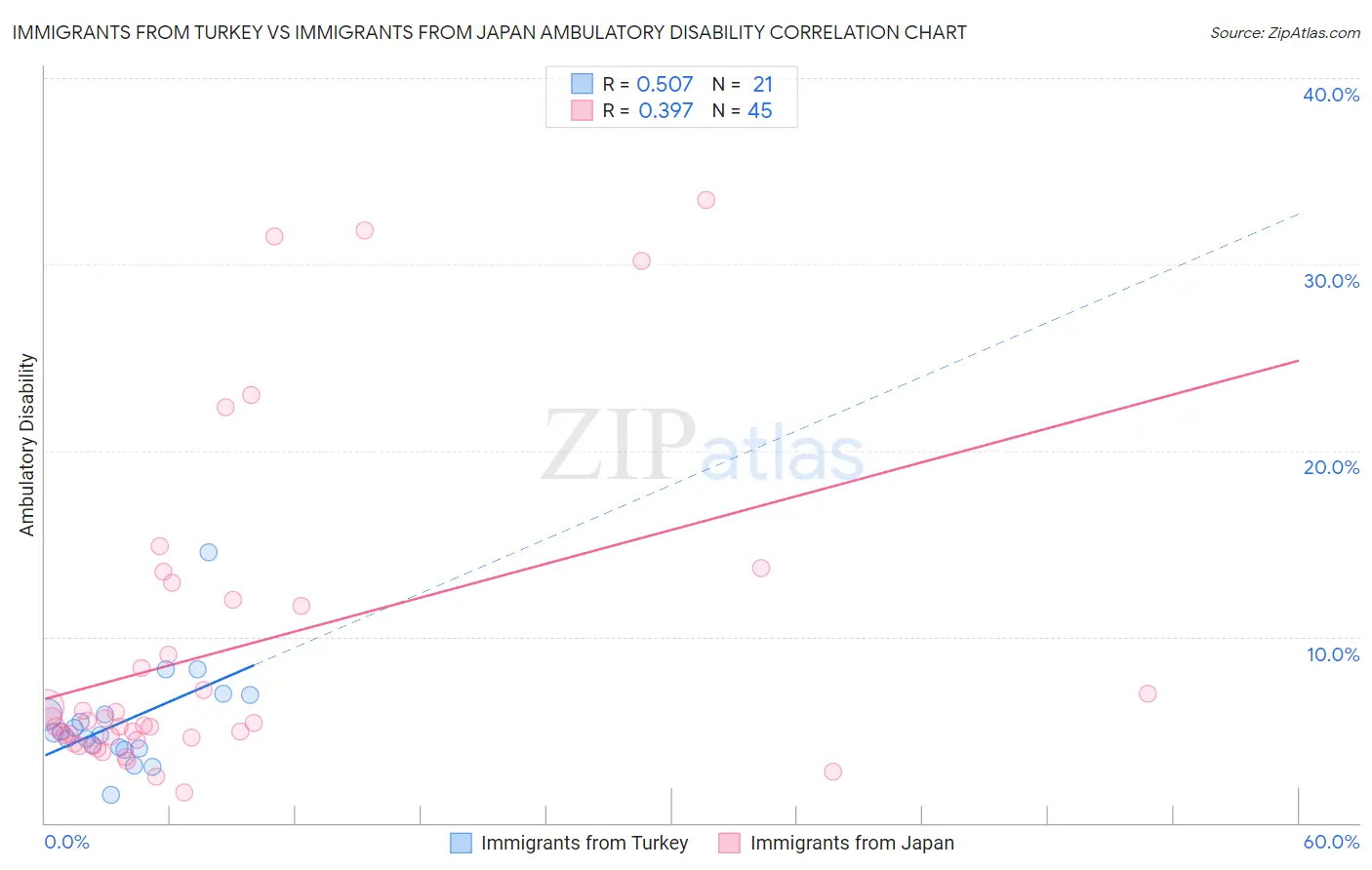 Immigrants from Turkey vs Immigrants from Japan Ambulatory Disability