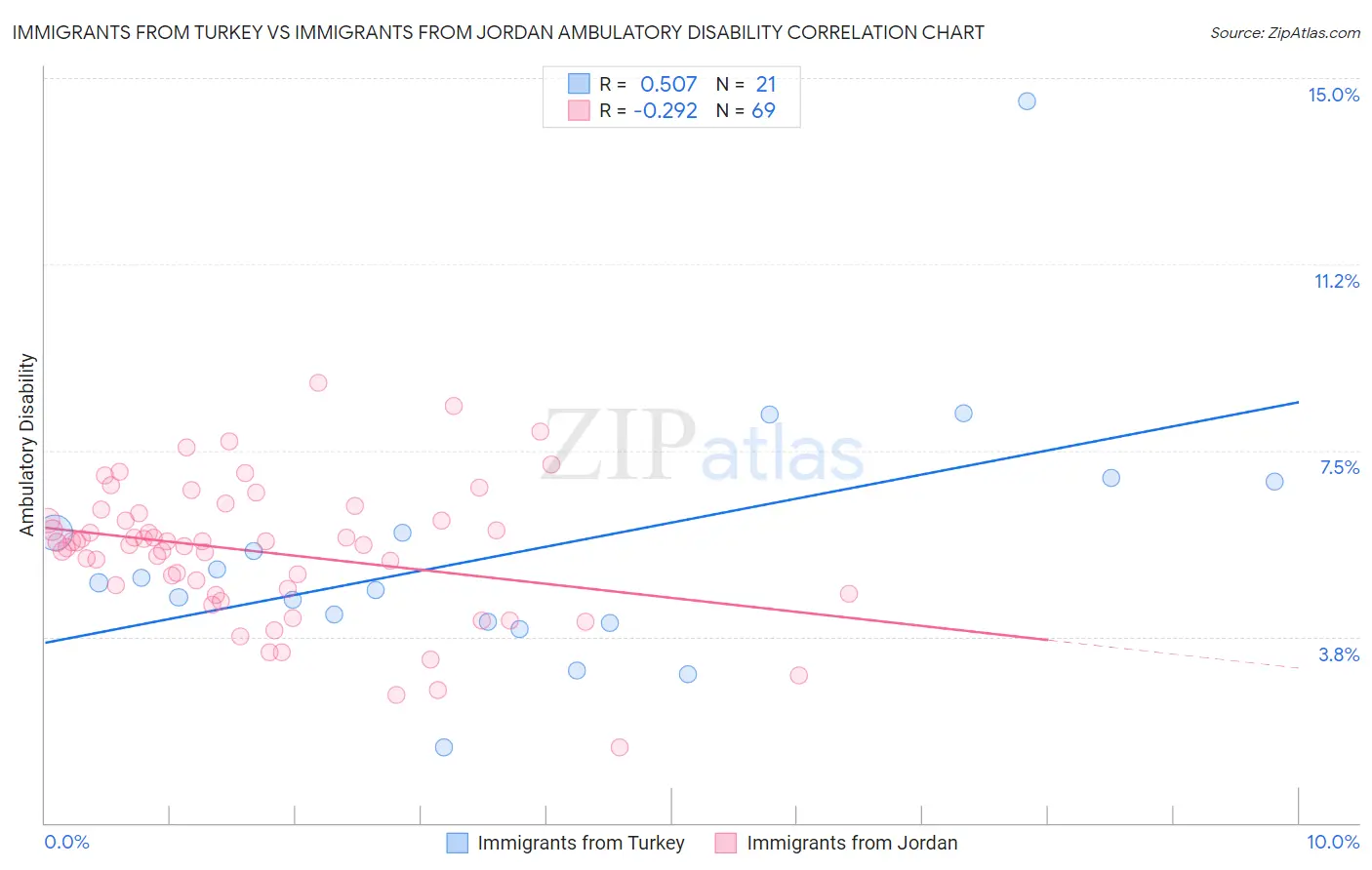 Immigrants from Turkey vs Immigrants from Jordan Ambulatory Disability
