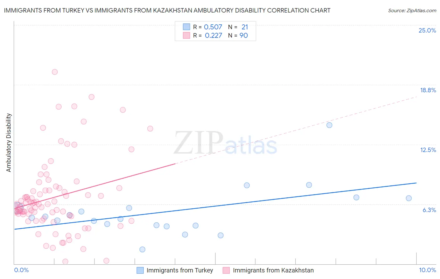 Immigrants from Turkey vs Immigrants from Kazakhstan Ambulatory Disability
