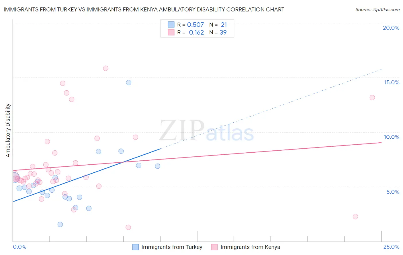 Immigrants from Turkey vs Immigrants from Kenya Ambulatory Disability
