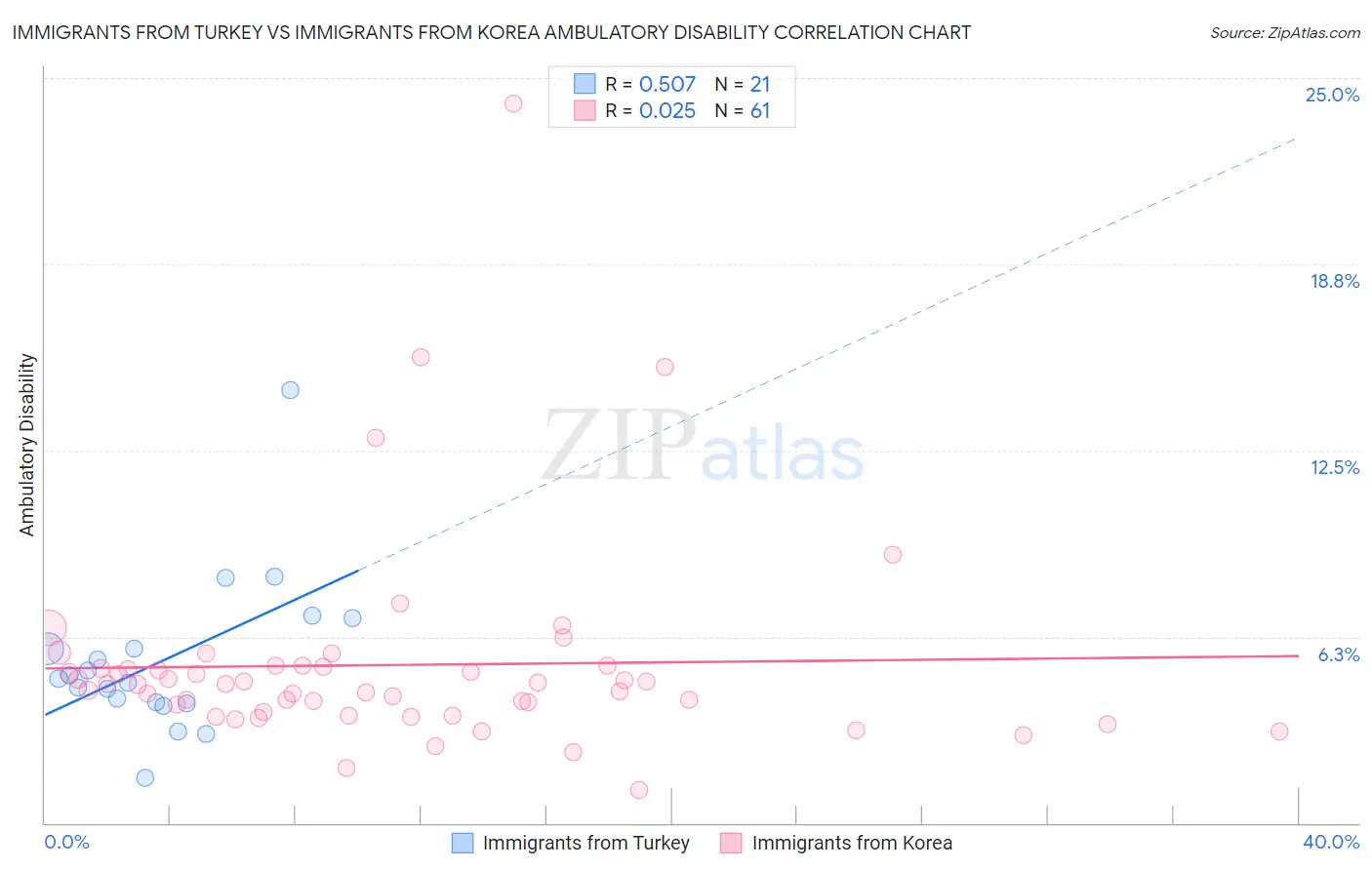 Immigrants from Turkey vs Immigrants from Korea Ambulatory Disability