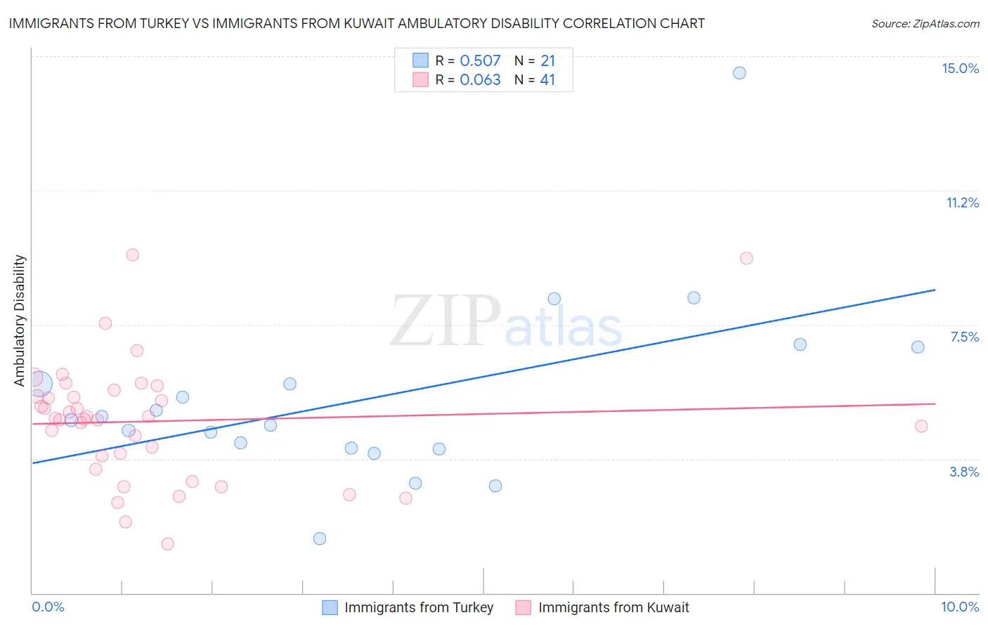 Immigrants from Turkey vs Immigrants from Kuwait Ambulatory Disability