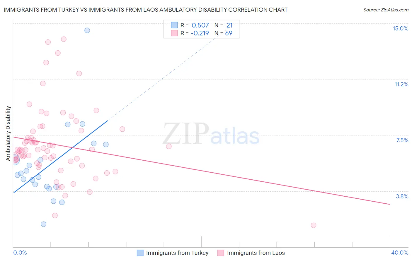 Immigrants from Turkey vs Immigrants from Laos Ambulatory Disability