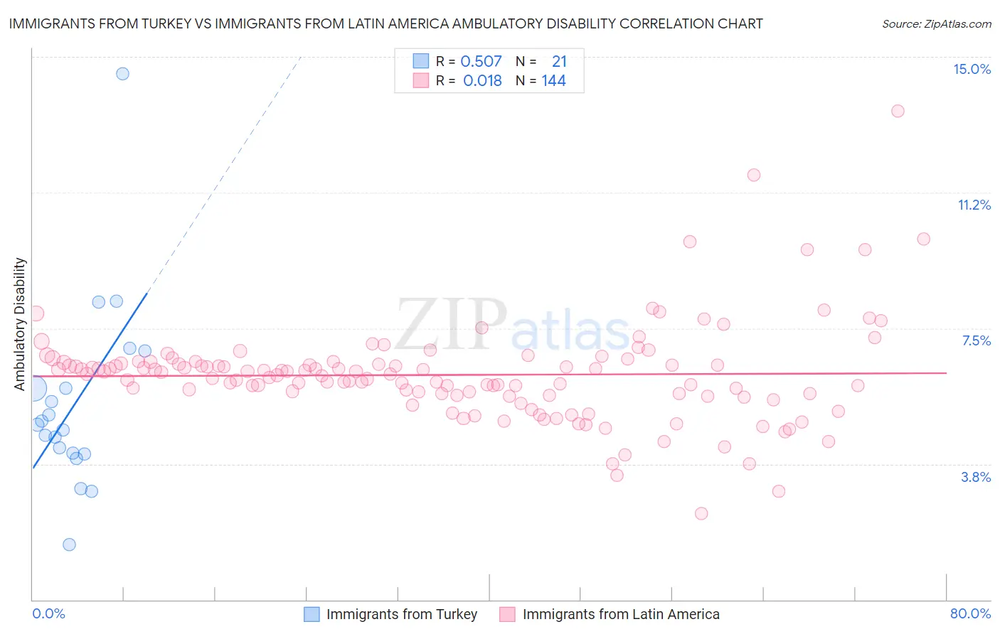 Immigrants from Turkey vs Immigrants from Latin America Ambulatory Disability