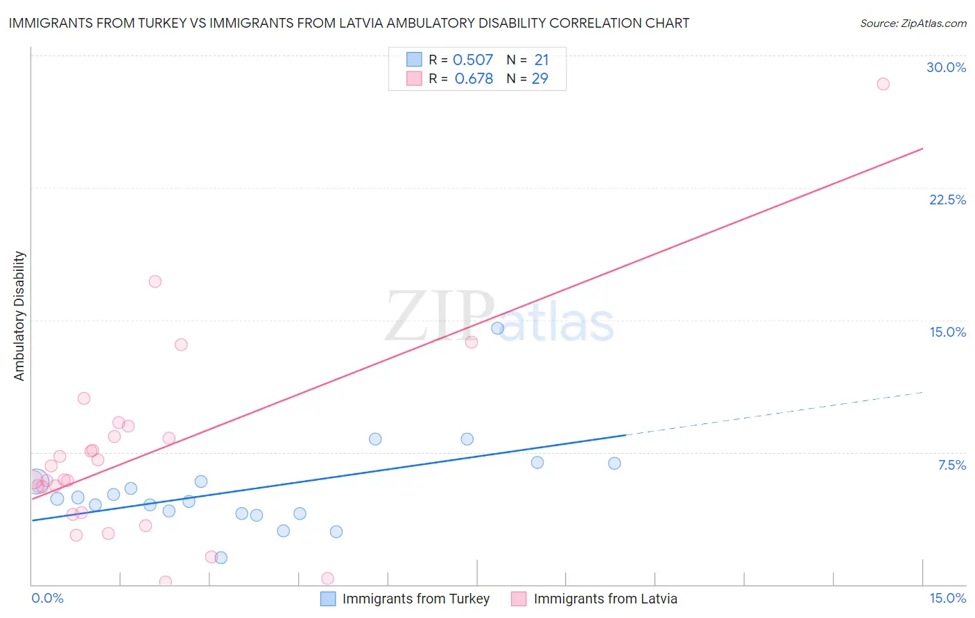 Immigrants from Turkey vs Immigrants from Latvia Ambulatory Disability