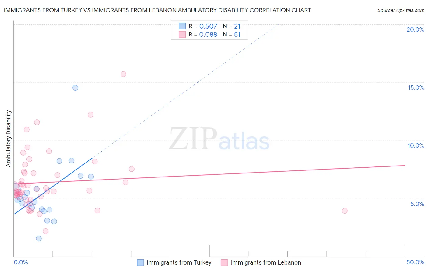 Immigrants from Turkey vs Immigrants from Lebanon Ambulatory Disability