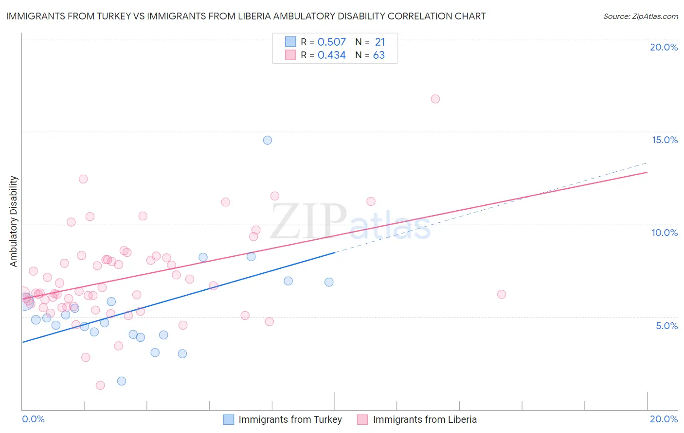 Immigrants from Turkey vs Immigrants from Liberia Ambulatory Disability