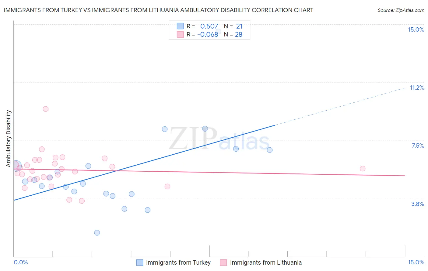 Immigrants from Turkey vs Immigrants from Lithuania Ambulatory Disability