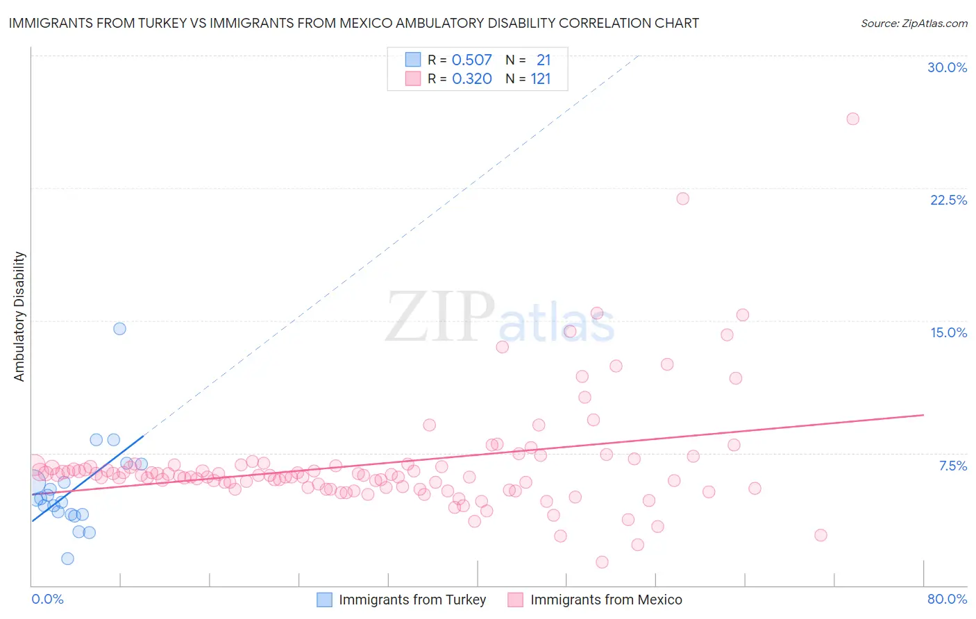 Immigrants from Turkey vs Immigrants from Mexico Ambulatory Disability