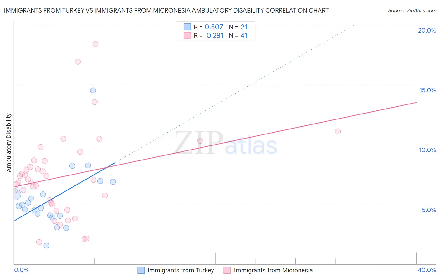 Immigrants from Turkey vs Immigrants from Micronesia Ambulatory Disability
