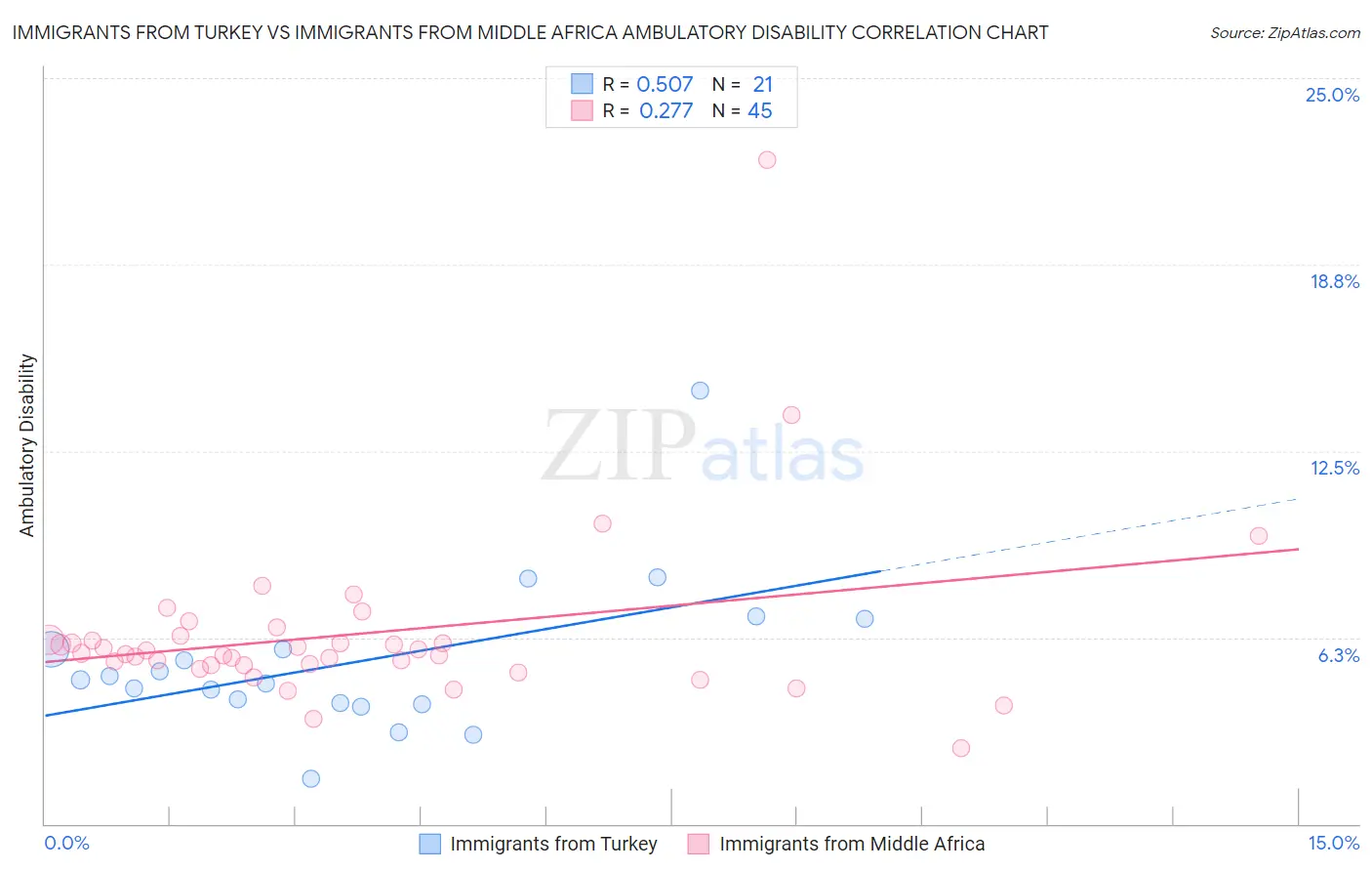 Immigrants from Turkey vs Immigrants from Middle Africa Ambulatory Disability