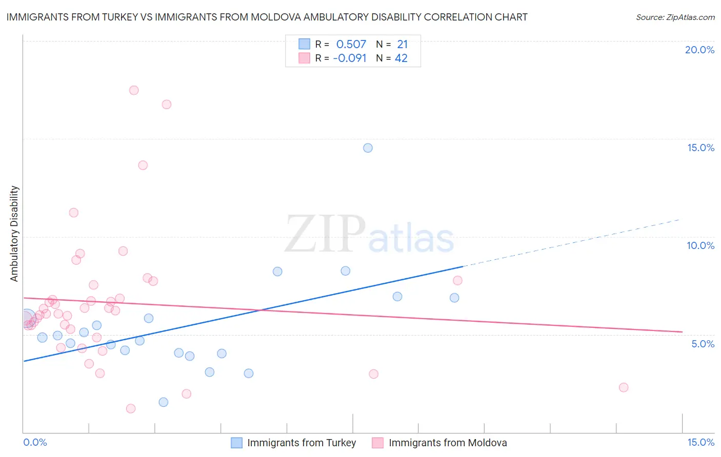 Immigrants from Turkey vs Immigrants from Moldova Ambulatory Disability
