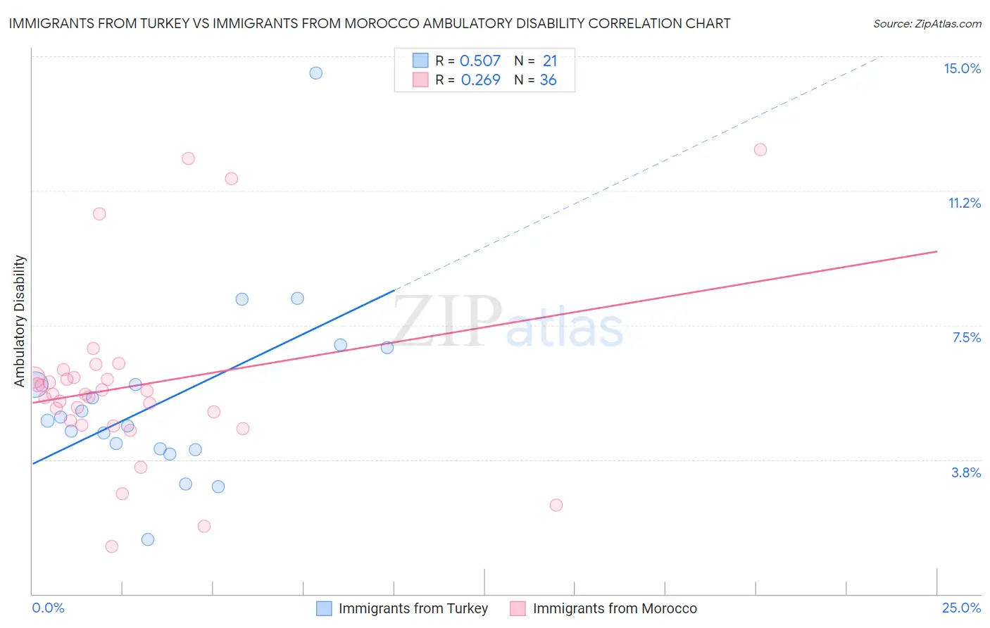 Immigrants from Turkey vs Immigrants from Morocco Ambulatory Disability