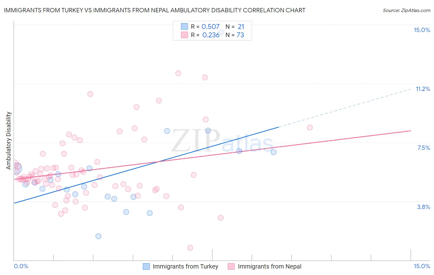 Immigrants from Turkey vs Immigrants from Nepal Ambulatory Disability