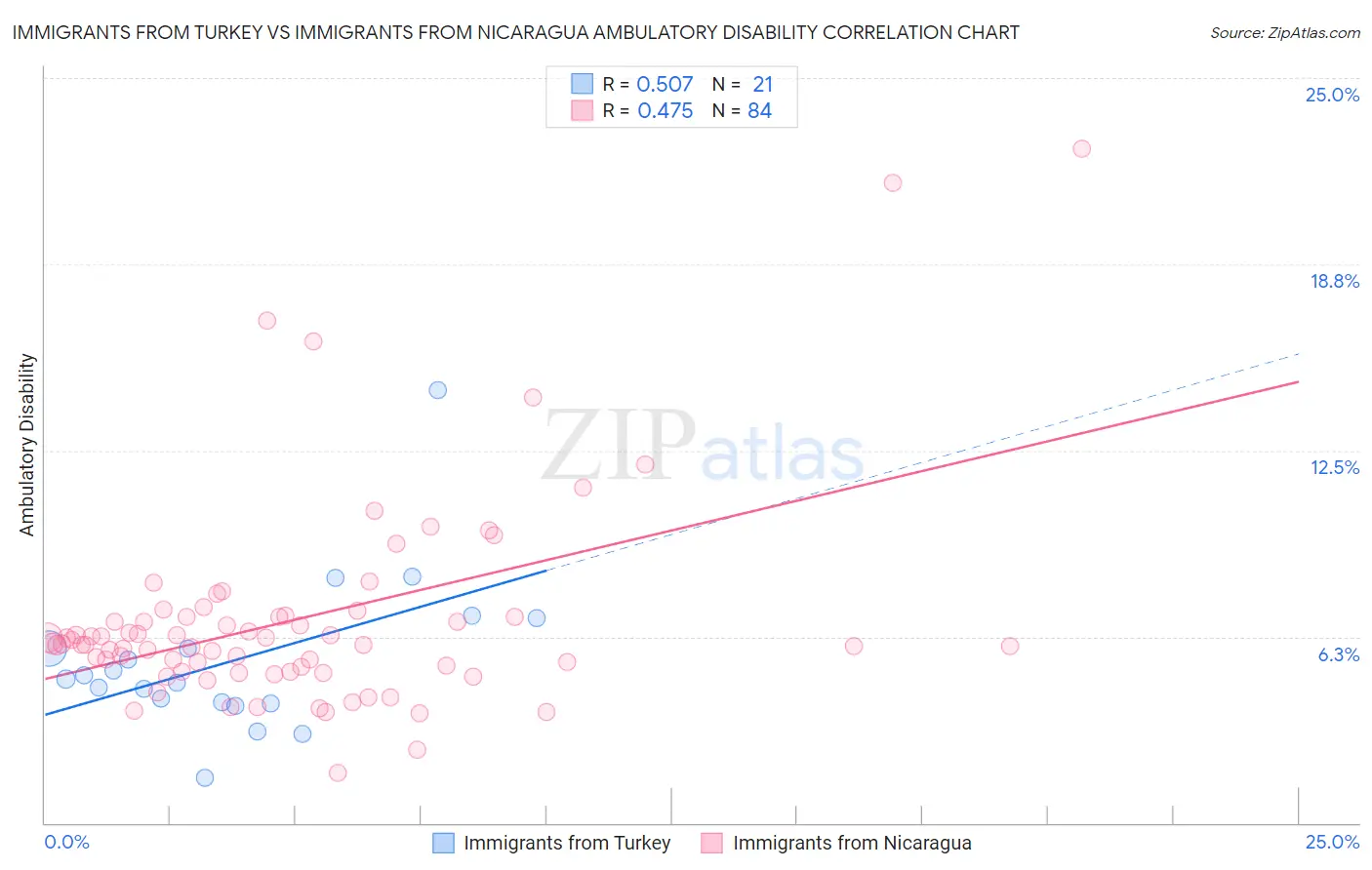 Immigrants from Turkey vs Immigrants from Nicaragua Ambulatory Disability