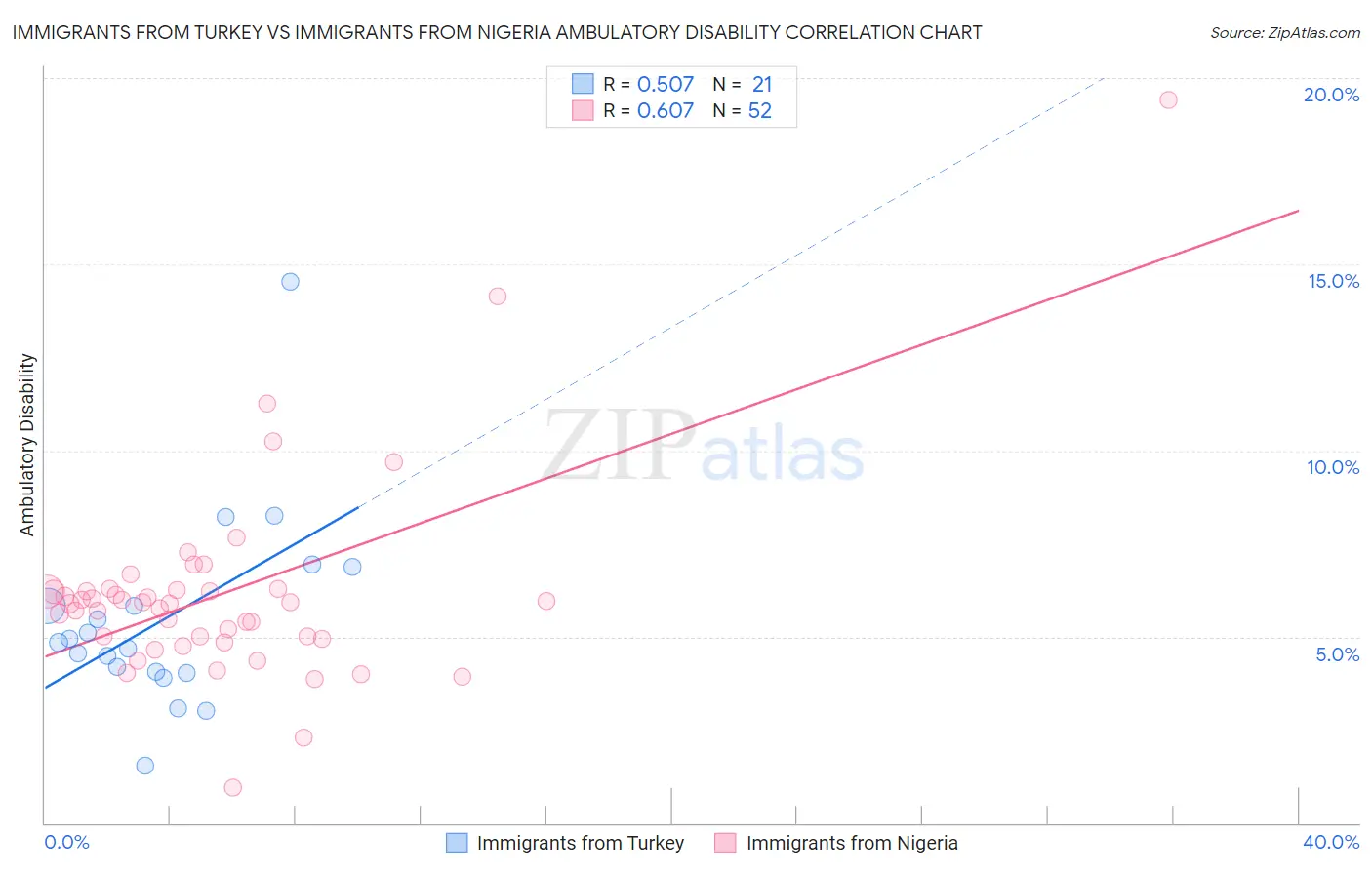 Immigrants from Turkey vs Immigrants from Nigeria Ambulatory Disability