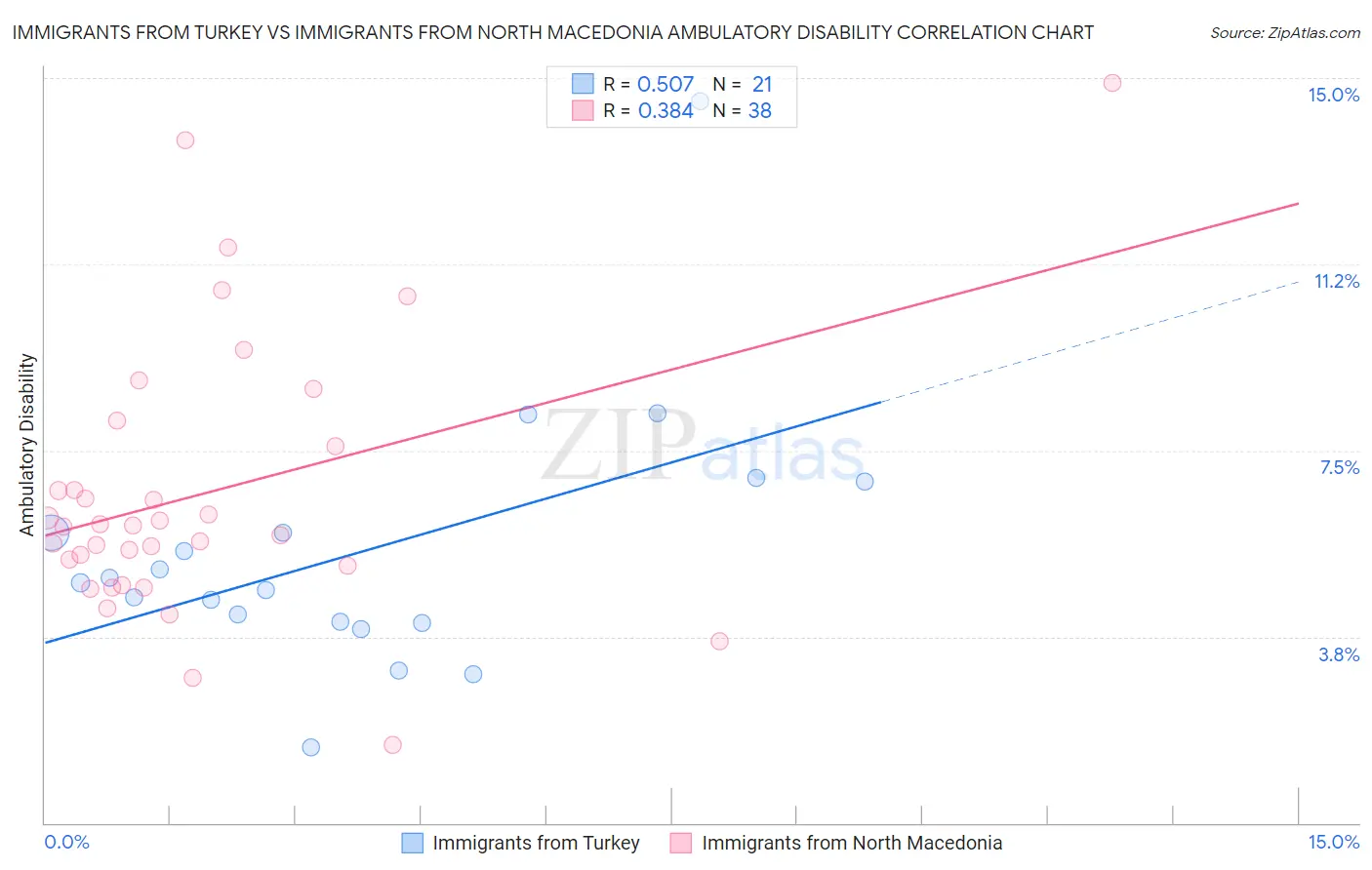 Immigrants from Turkey vs Immigrants from North Macedonia Ambulatory Disability