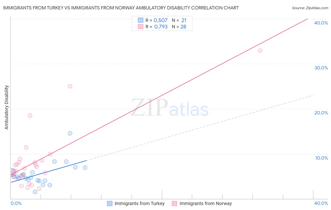 Immigrants from Turkey vs Immigrants from Norway Ambulatory Disability