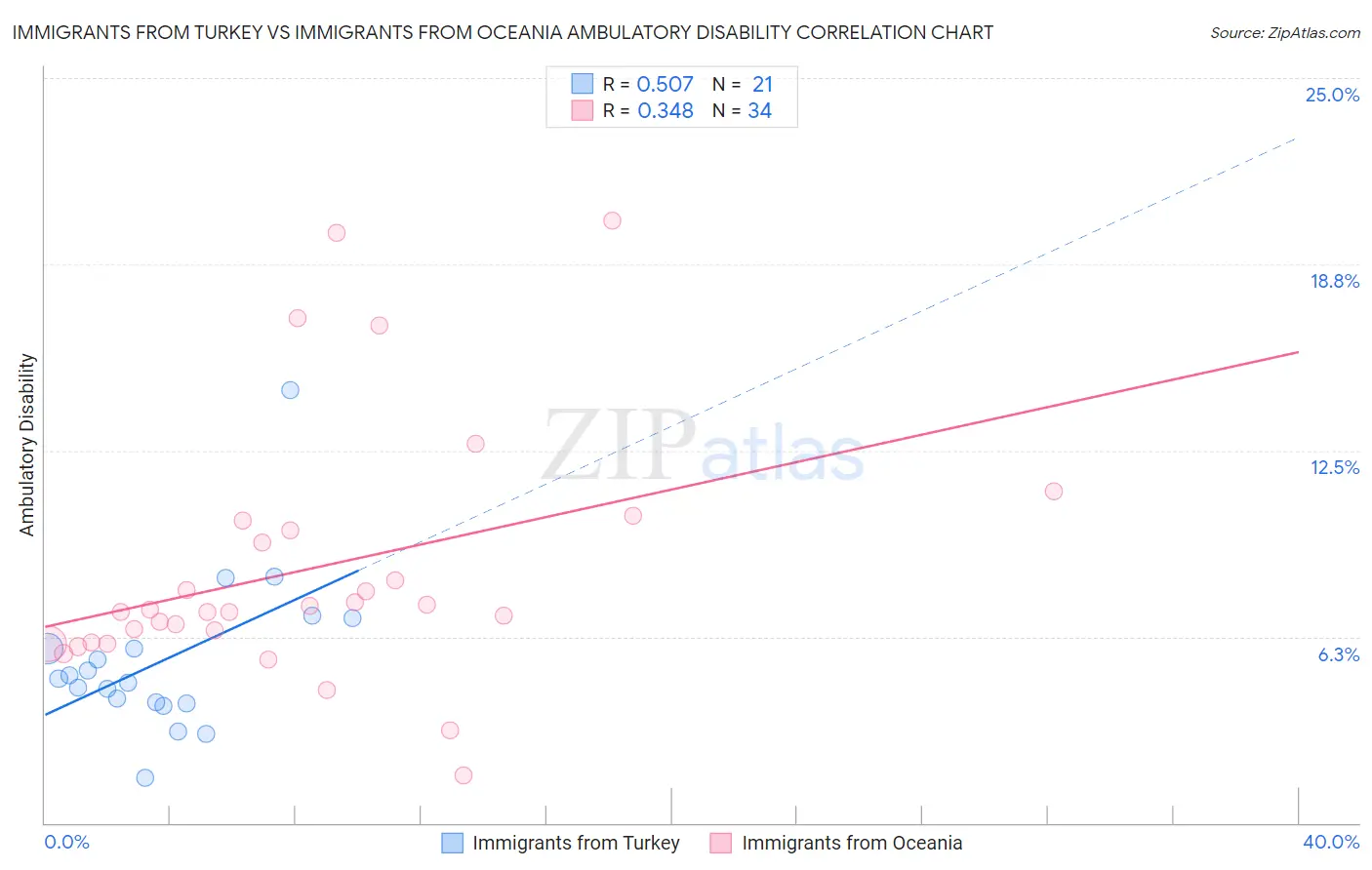 Immigrants from Turkey vs Immigrants from Oceania Ambulatory Disability