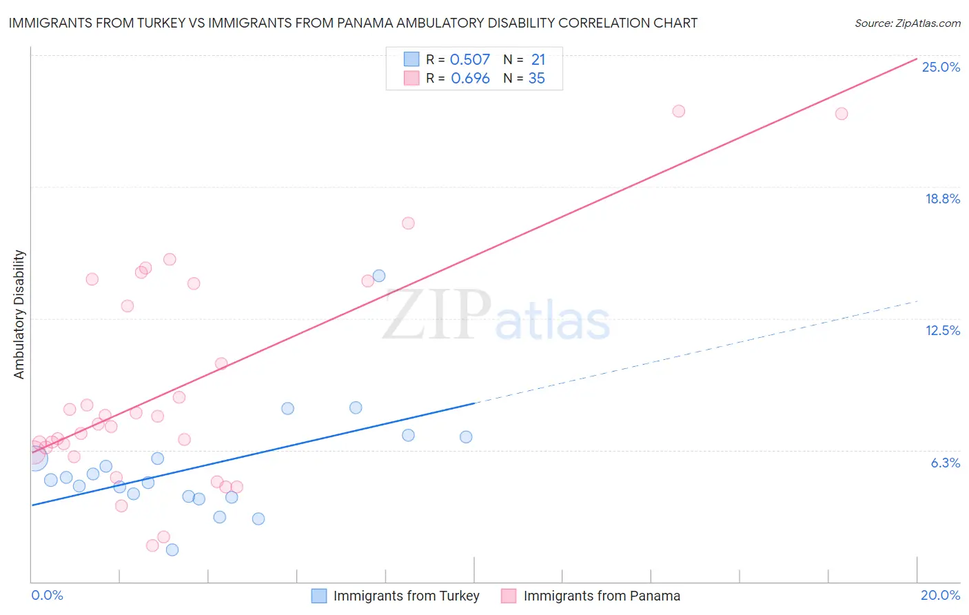 Immigrants from Turkey vs Immigrants from Panama Ambulatory Disability