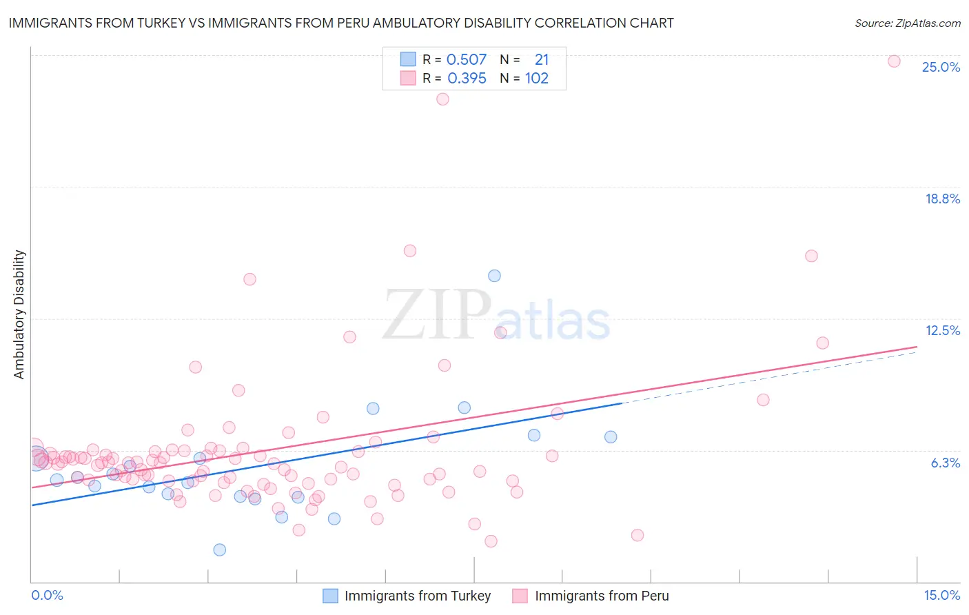 Immigrants from Turkey vs Immigrants from Peru Ambulatory Disability