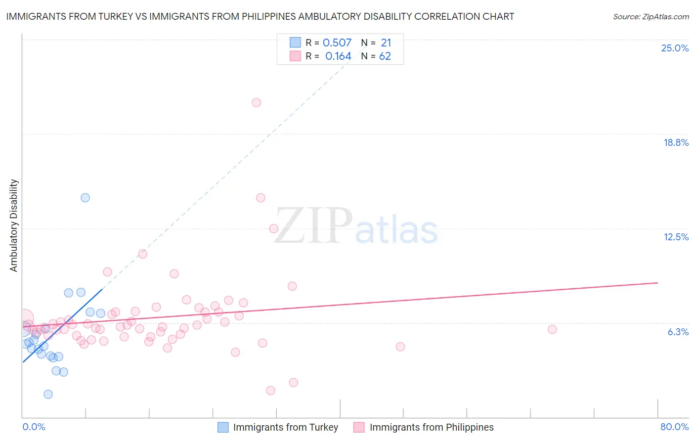 Immigrants from Turkey vs Immigrants from Philippines Ambulatory Disability