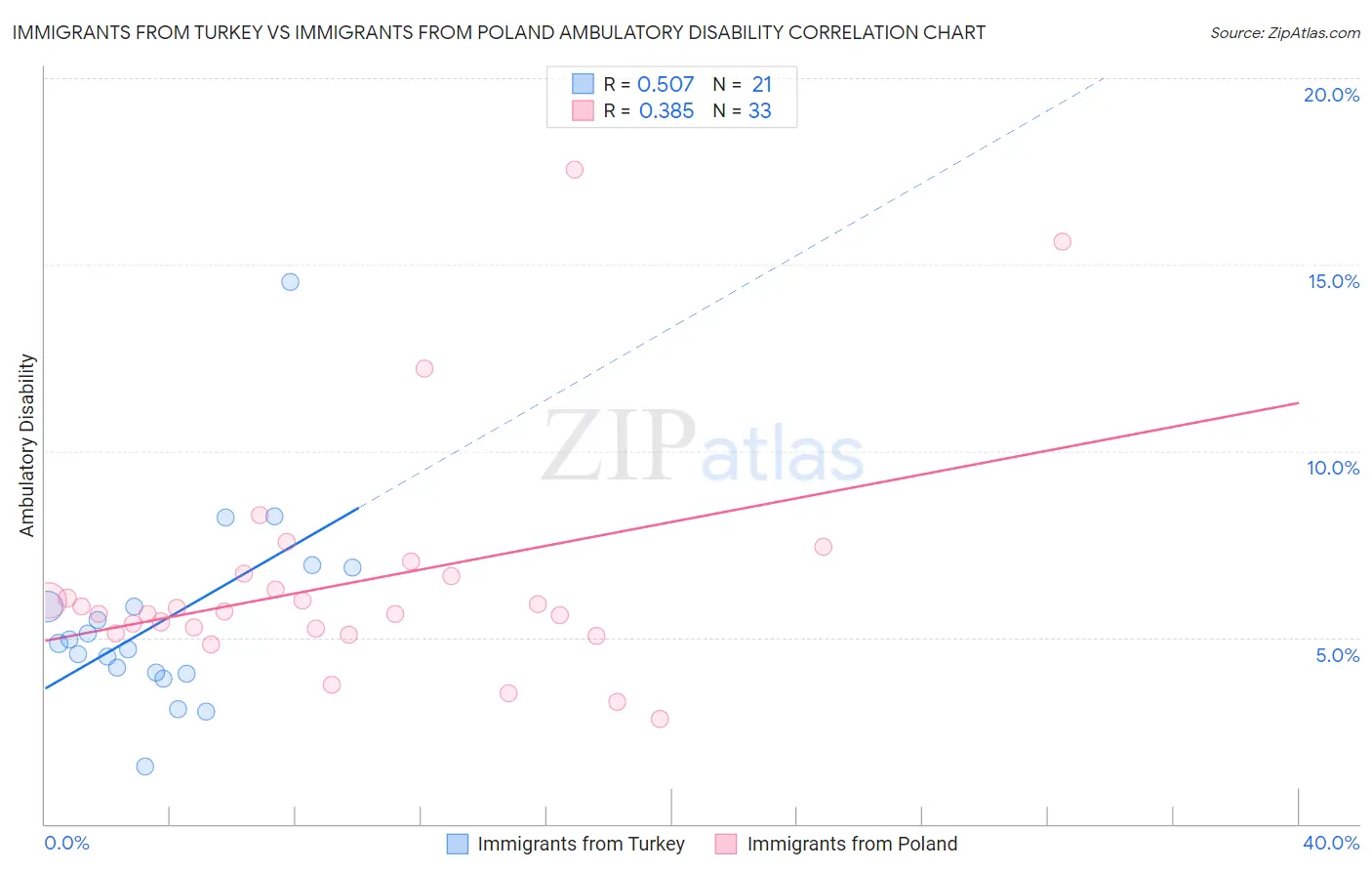 Immigrants from Turkey vs Immigrants from Poland Ambulatory Disability