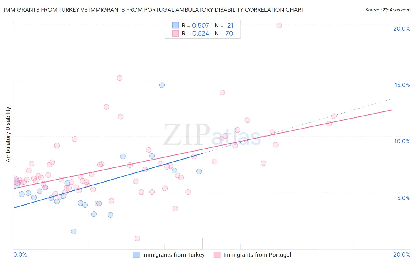 Immigrants from Turkey vs Immigrants from Portugal Ambulatory Disability