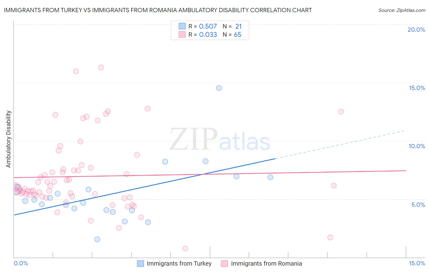 Immigrants from Turkey vs Immigrants from Romania Ambulatory Disability