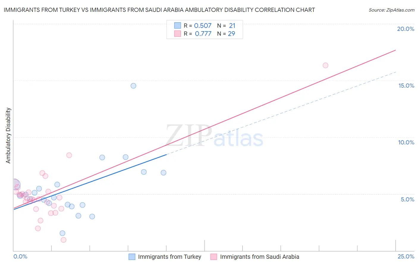 Immigrants from Turkey vs Immigrants from Saudi Arabia Ambulatory Disability