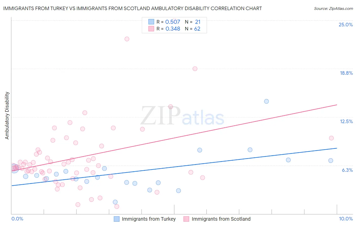 Immigrants from Turkey vs Immigrants from Scotland Ambulatory Disability