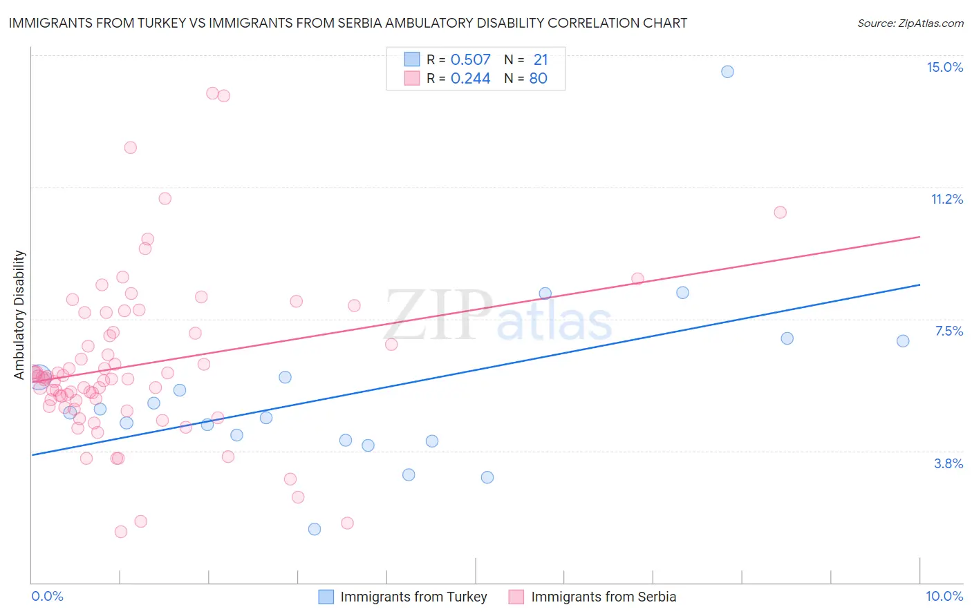 Immigrants from Turkey vs Immigrants from Serbia Ambulatory Disability
