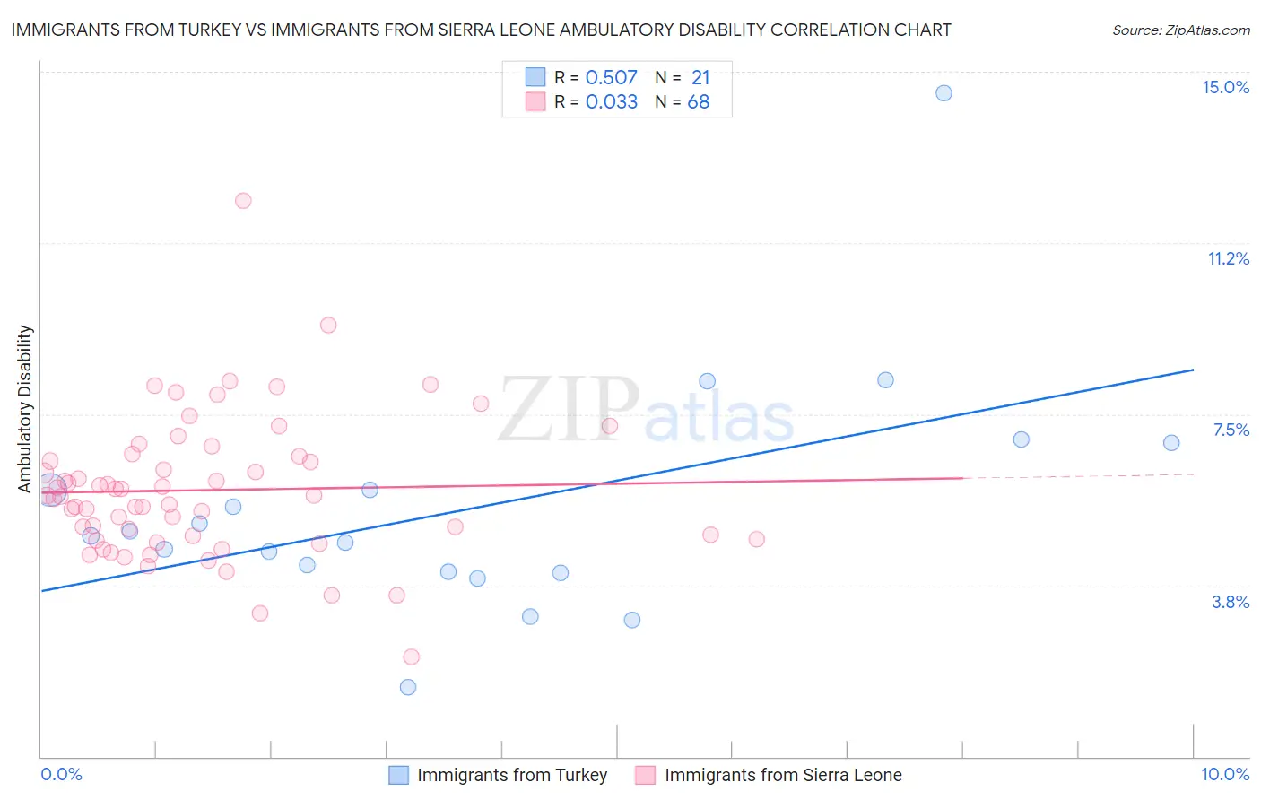 Immigrants from Turkey vs Immigrants from Sierra Leone Ambulatory Disability