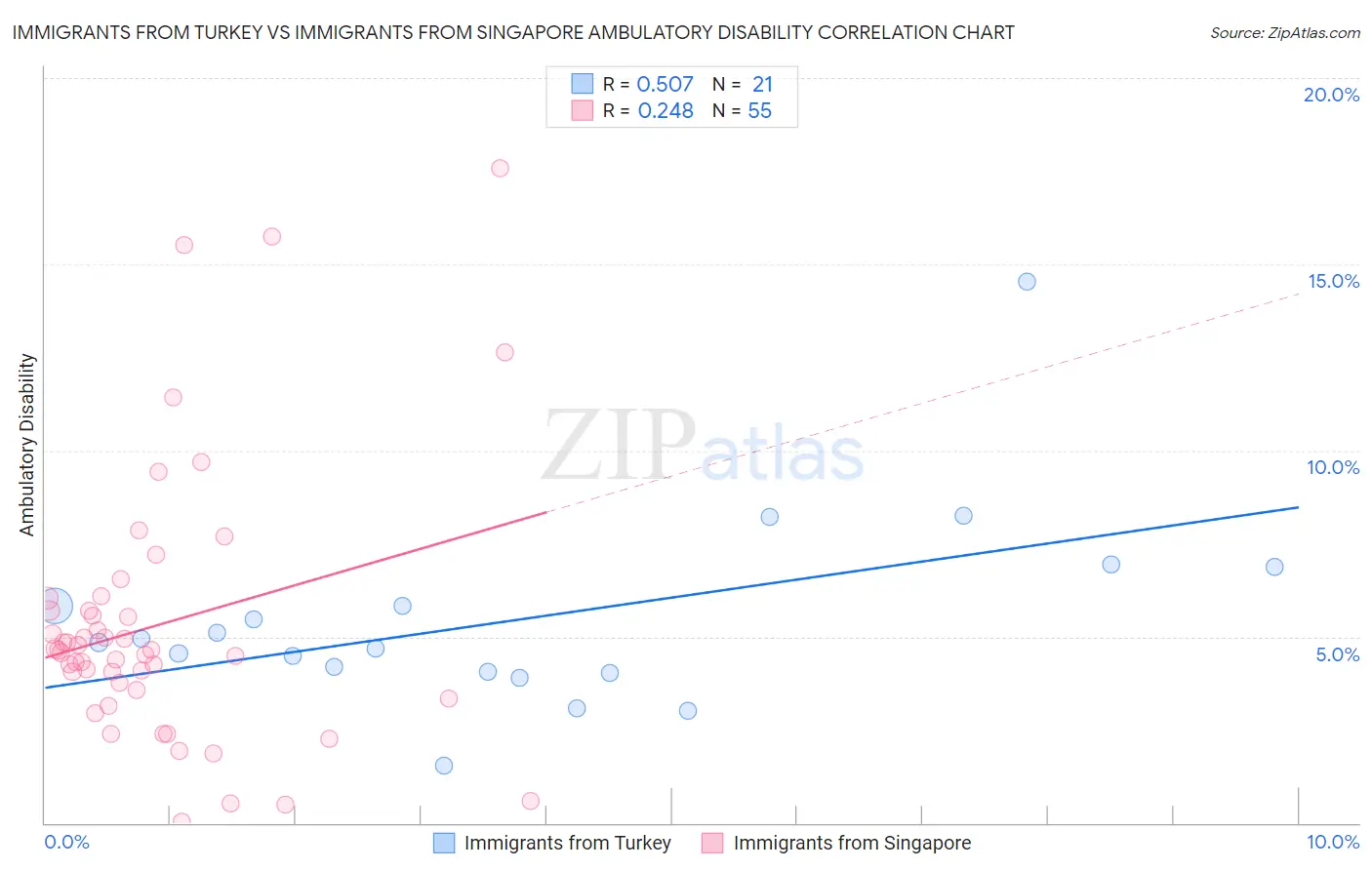 Immigrants from Turkey vs Immigrants from Singapore Ambulatory Disability