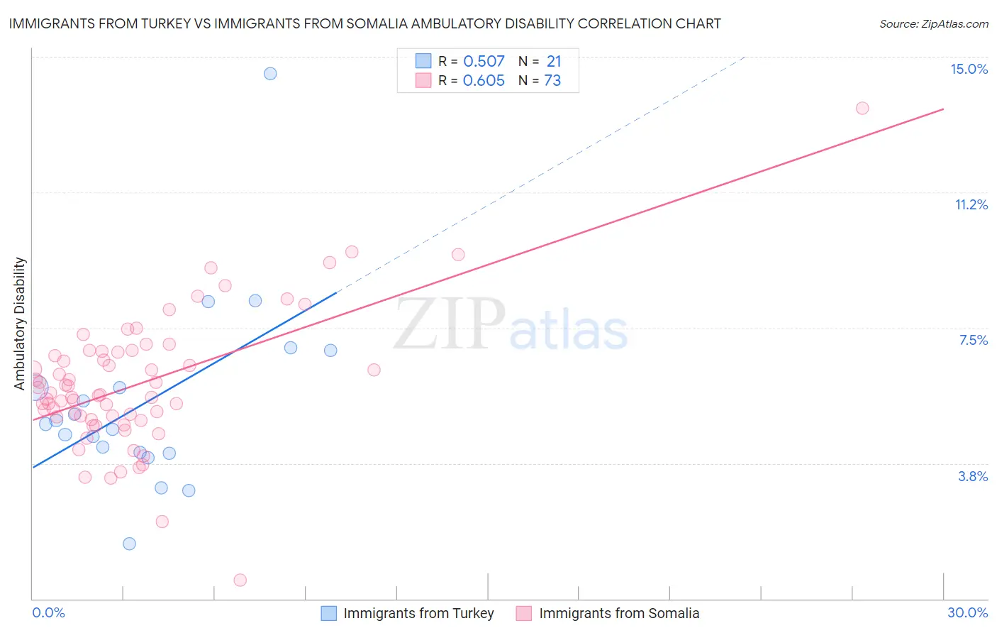 Immigrants from Turkey vs Immigrants from Somalia Ambulatory Disability