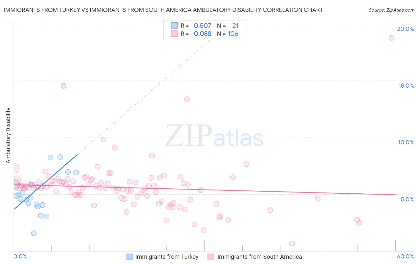 Immigrants from Turkey vs Immigrants from South America Ambulatory Disability