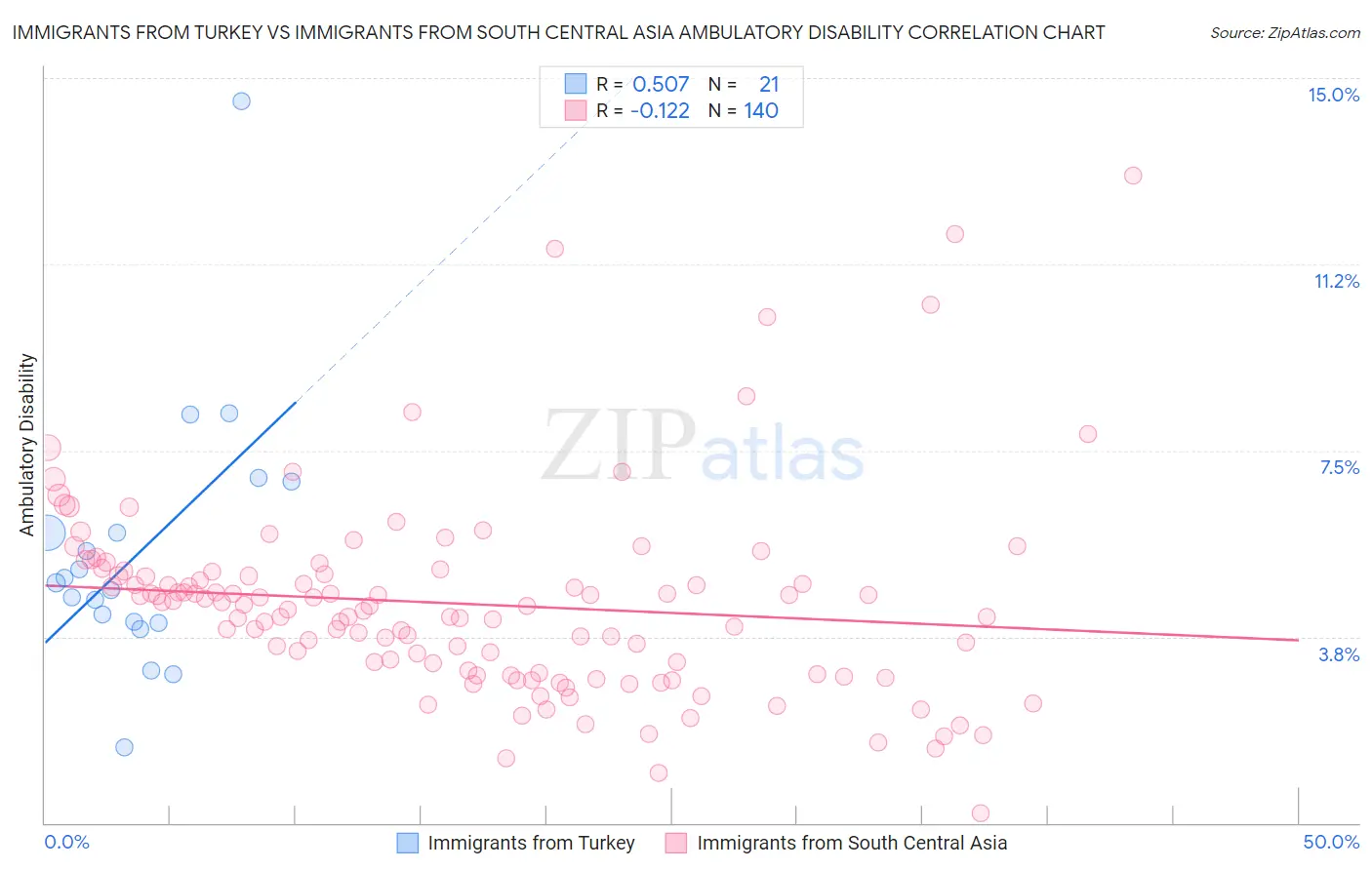 Immigrants from Turkey vs Immigrants from South Central Asia Ambulatory Disability
