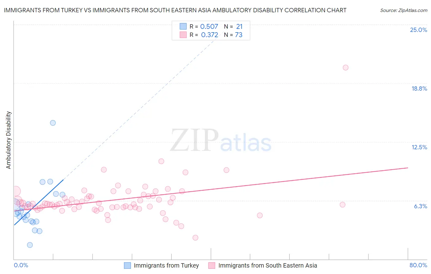 Immigrants from Turkey vs Immigrants from South Eastern Asia Ambulatory Disability