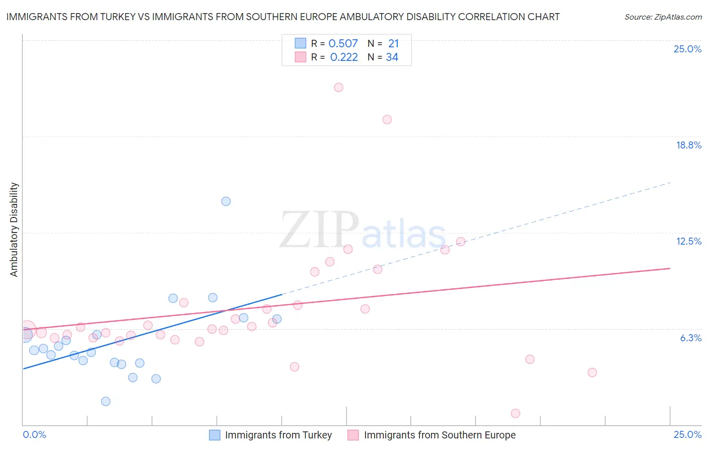 Immigrants from Turkey vs Immigrants from Southern Europe Ambulatory Disability