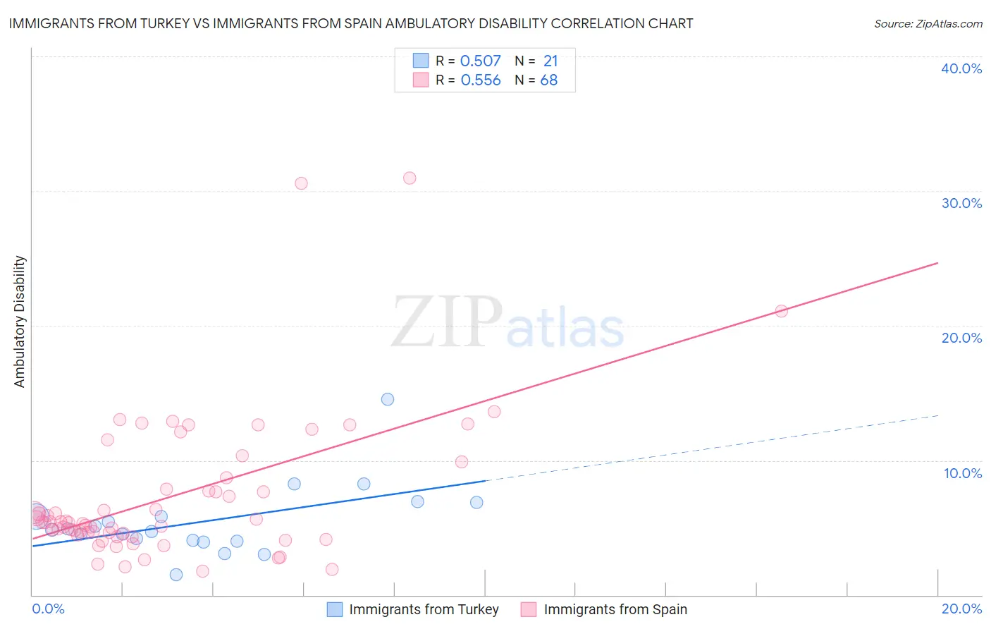 Immigrants from Turkey vs Immigrants from Spain Ambulatory Disability