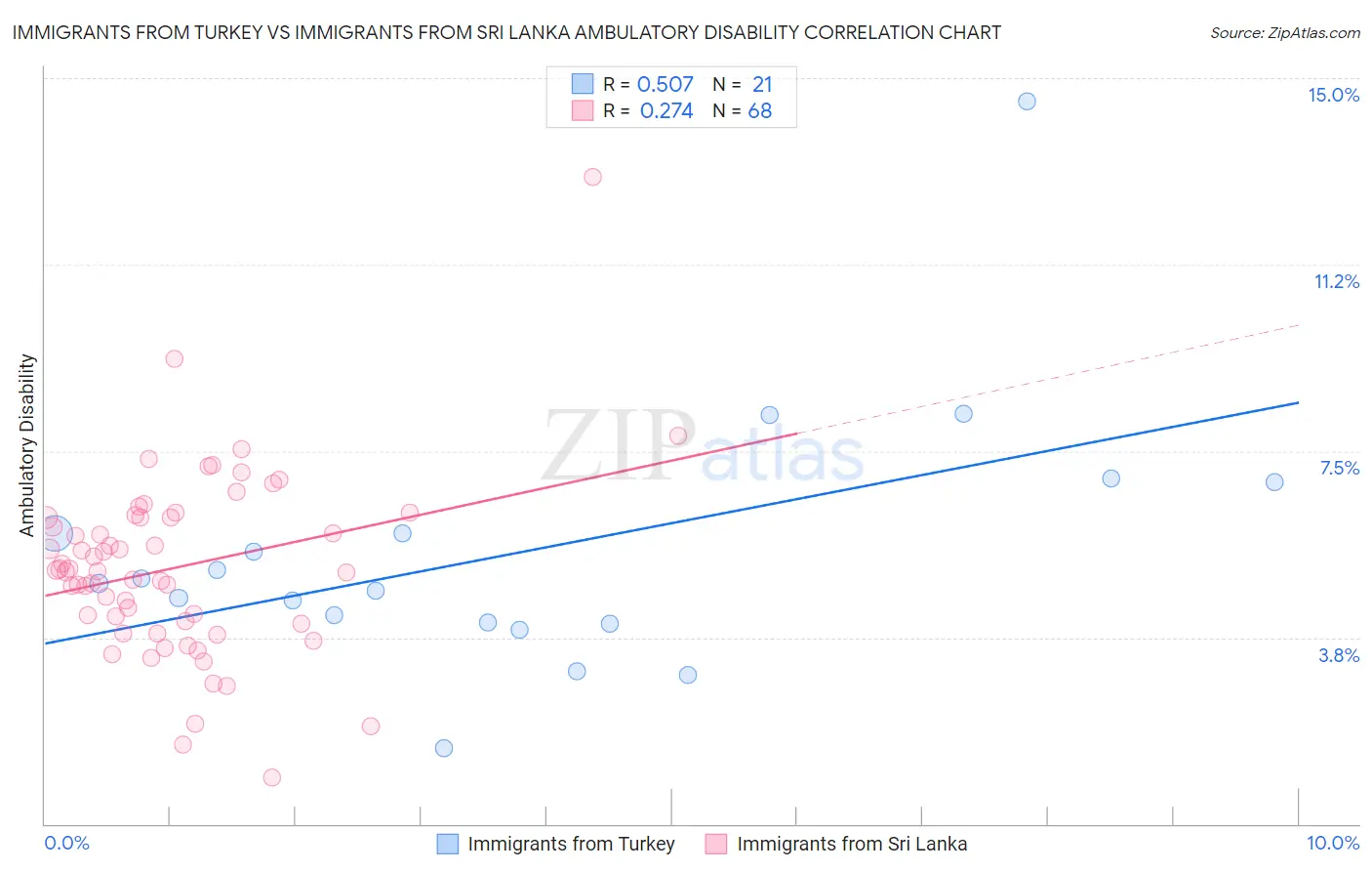 Immigrants from Turkey vs Immigrants from Sri Lanka Ambulatory Disability