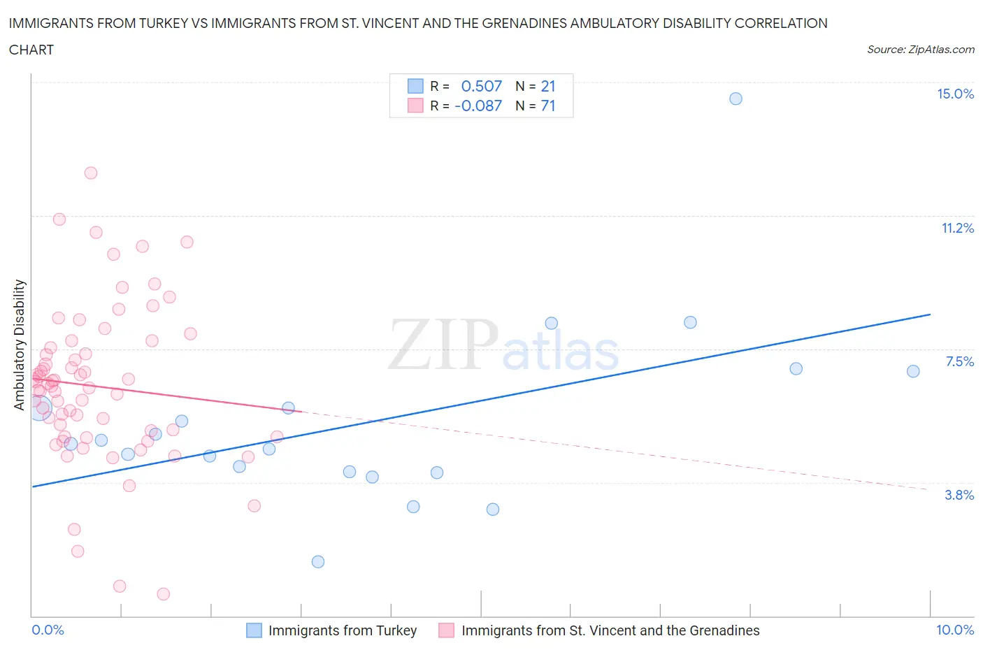 Immigrants from Turkey vs Immigrants from St. Vincent and the Grenadines Ambulatory Disability